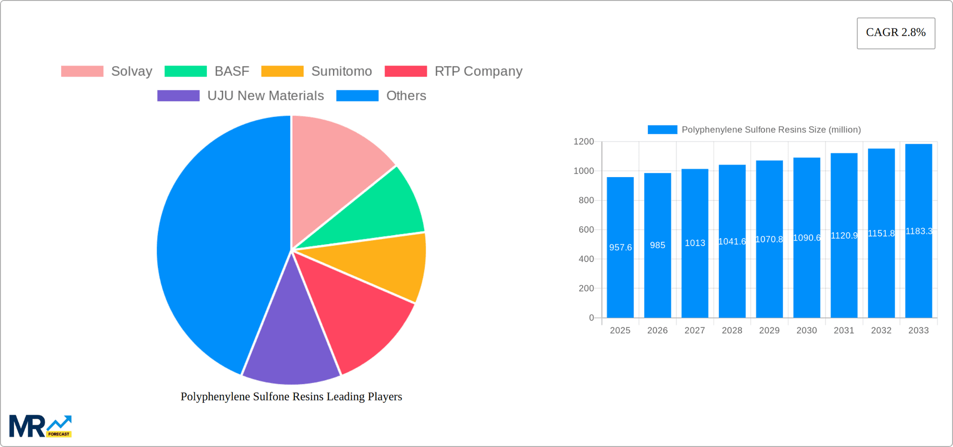 Polyphenylene Sulfone Resins Research Report - Market Overview and Key Insights