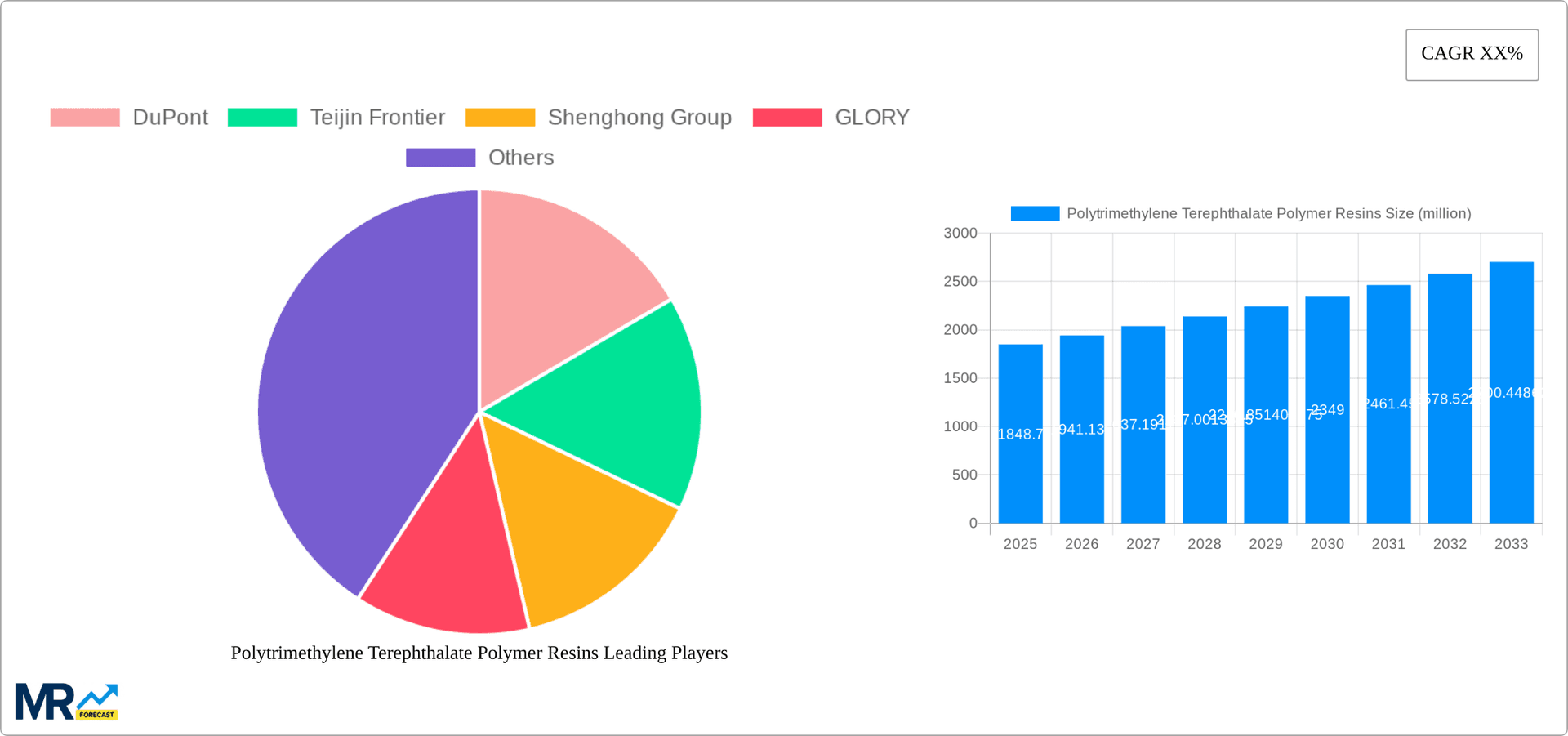 Polytrimethylene Terephthalate Polymer Resins Research Report - Market Overview and Key Insights