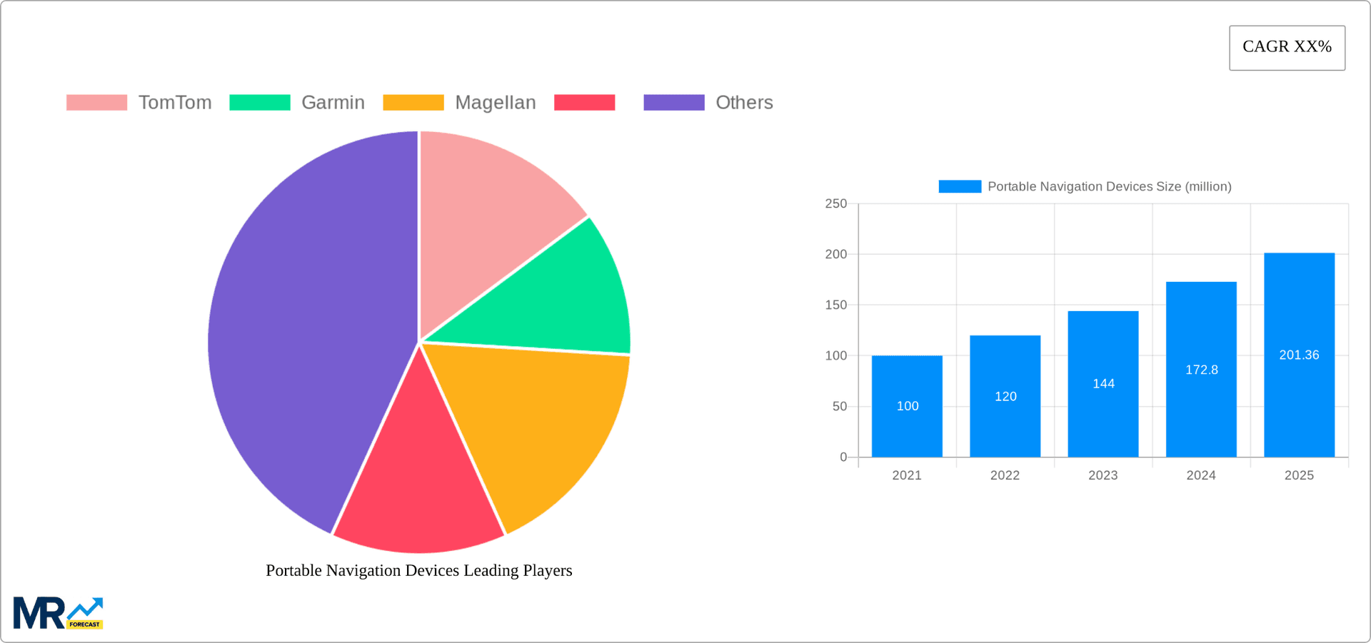 Portable Navigation Devices Research Report - Market Overview and Key Insights