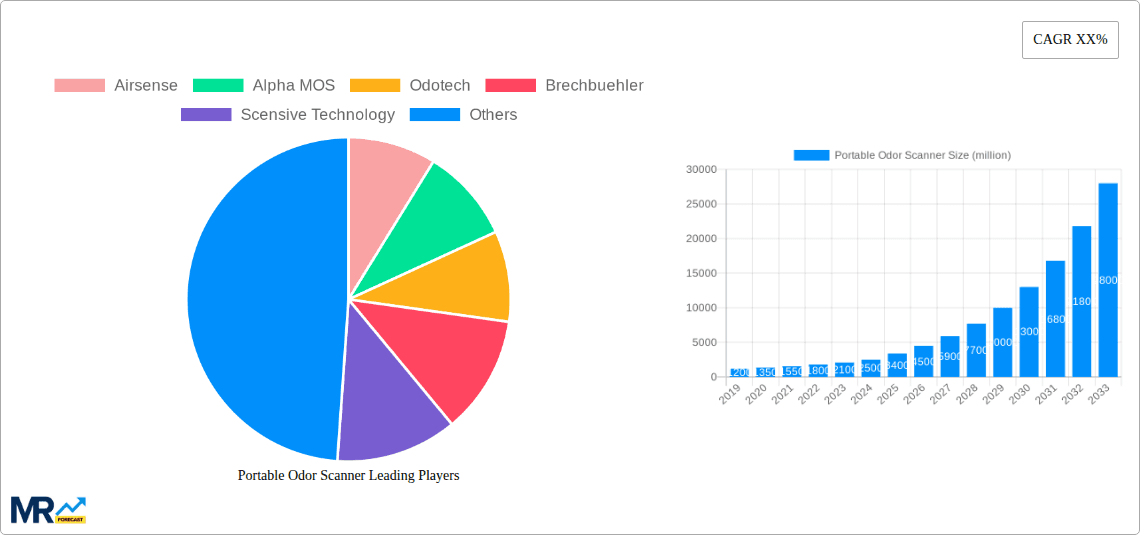 Portable Odor Scanner Research Report - Market Overview and Key Insights