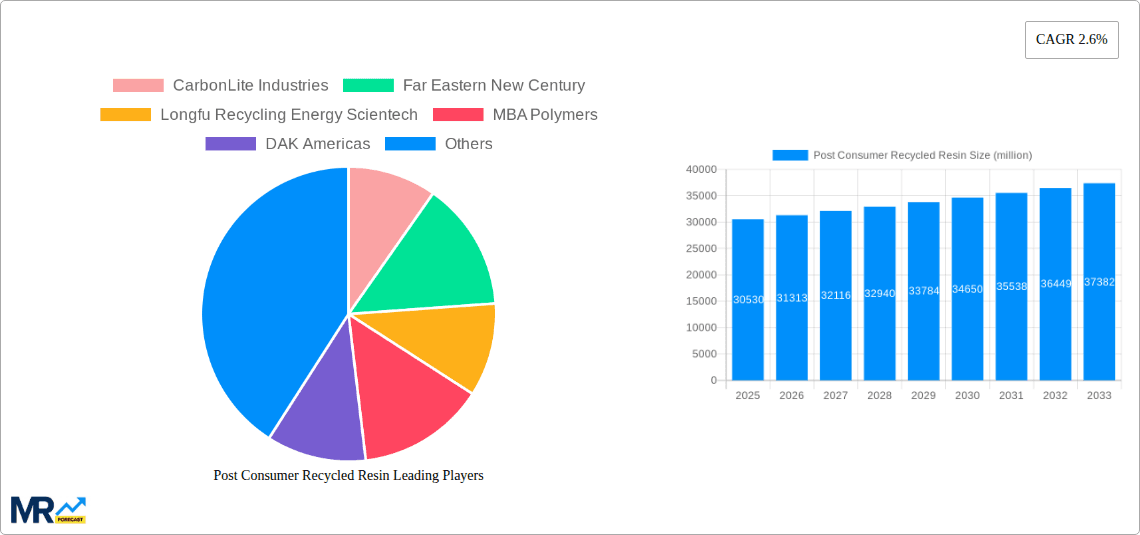 Post Consumer Recycled Resin Research Report - Market Overview and Key Insights