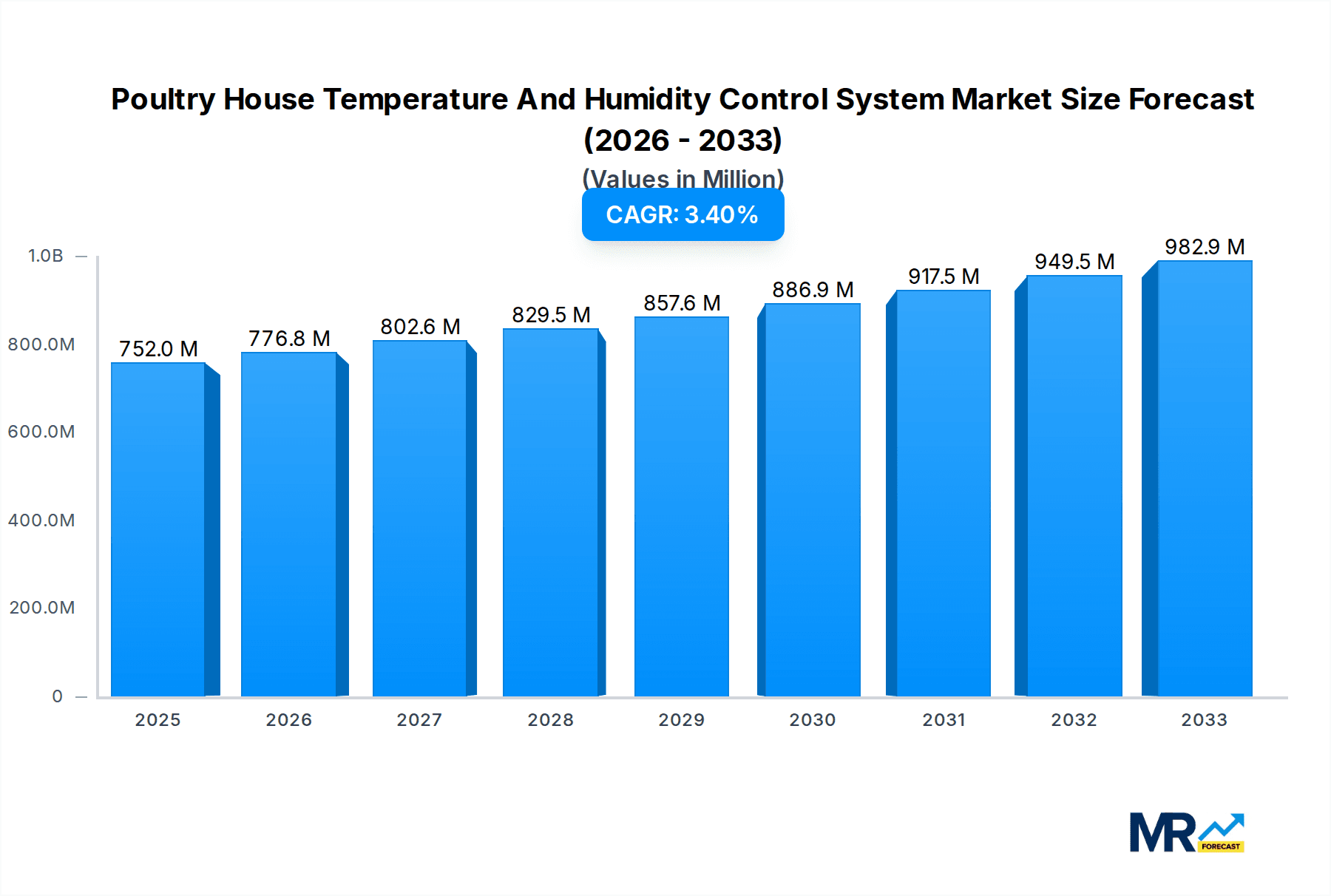 Poultry House Temperature And Humidity Control System Research Report - Market Overview and Key Insights