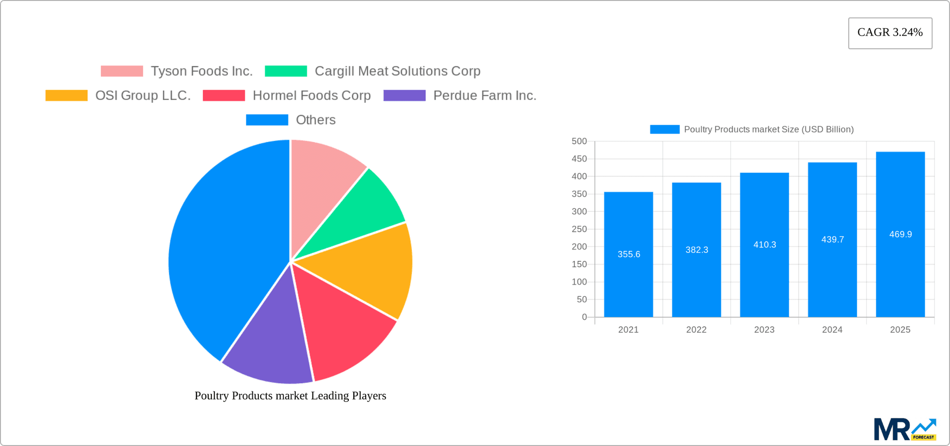 Poultry Products market Research Report - Market Overview and Key Insights