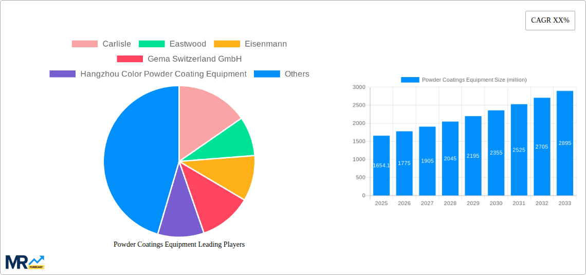 Powder Coatings Equipment Research Report - Market Overview and Key Insights