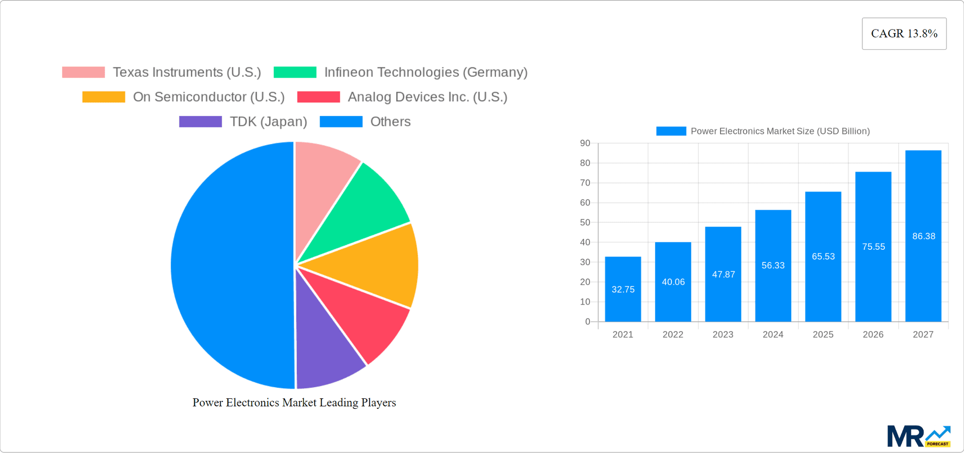 Power Electronics Market Research Report - Market Overview and Key Insights