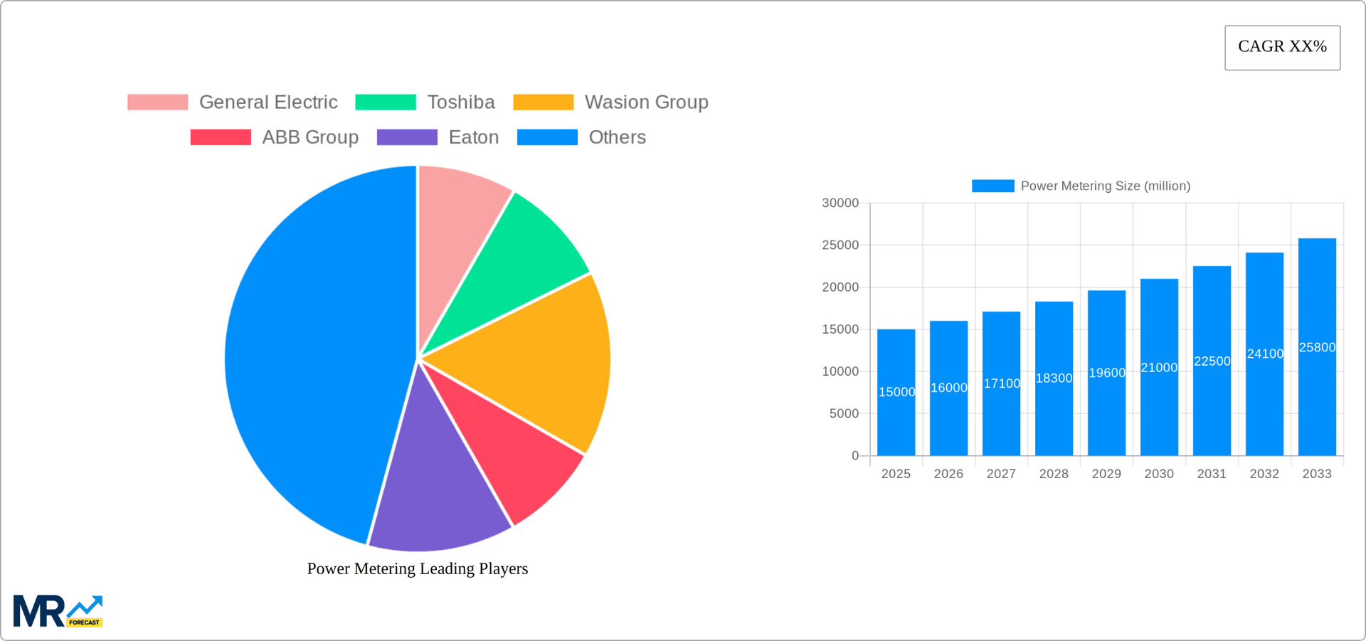 Power Metering Research Report - Market Overview and Key Insights