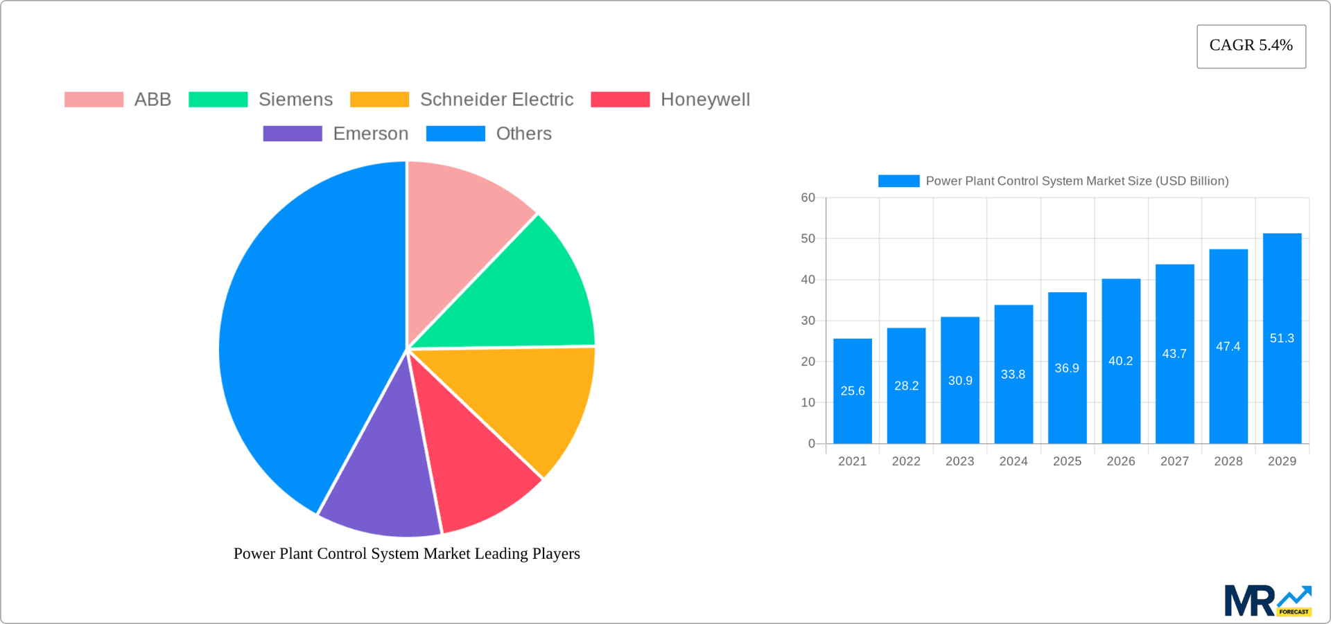 Power Plant Control System Market Research Report - Market Overview and Key Insights