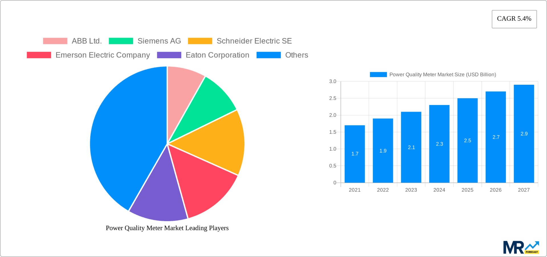 Power Quality Meter Market Research Report - Market Overview and Key Insights