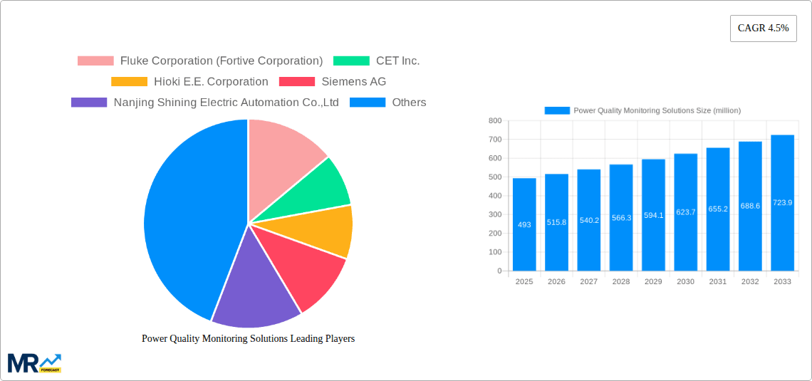 Power Quality Monitoring Solutions Research Report - Market Overview and Key Insights