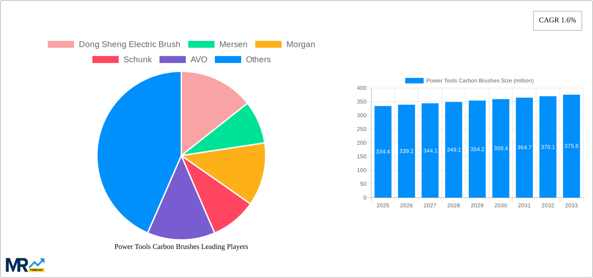 Power Tools Carbon Brushes Research Report - Market Overview and Key Insights