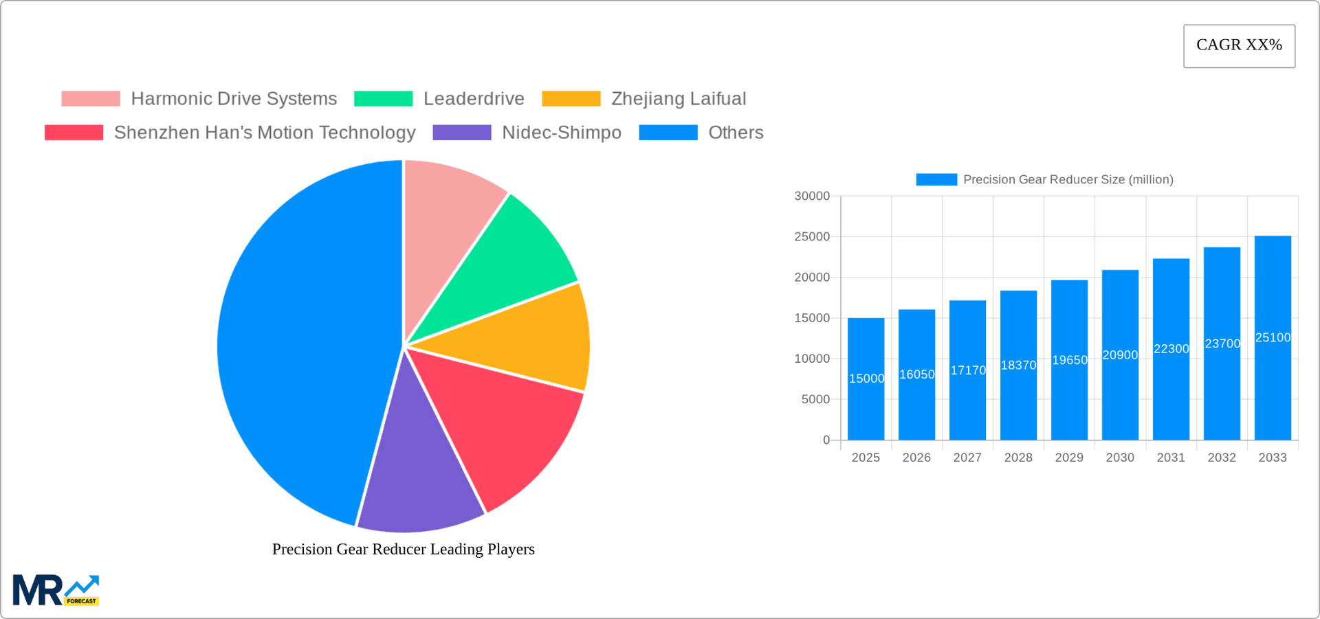Precision Gear Reducer Research Report - Market Overview and Key Insights