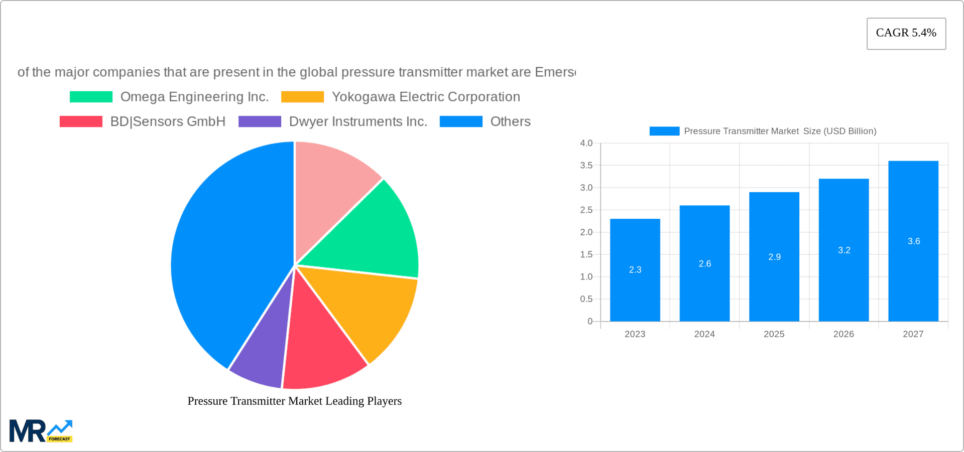 Pressure Transmitter Market Research Report - Market Overview and Key Insights