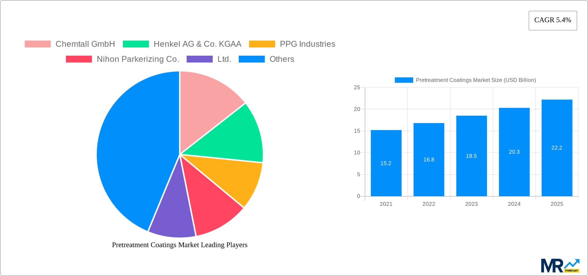 Pretreatment Coatings Market Research Report - Market Overview and Key Insights