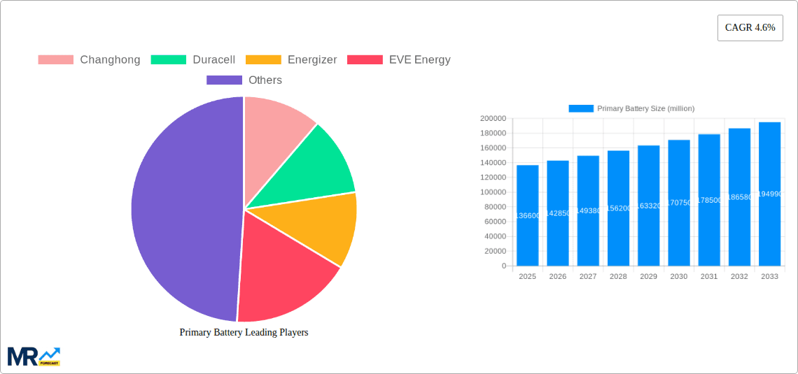Primary Battery Research Report - Market Overview and Key Insights