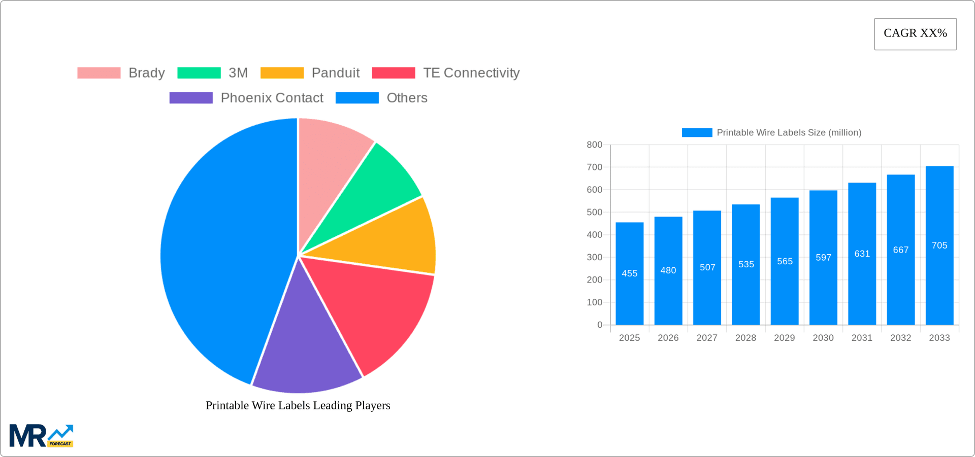 Printable Wire Labels Research Report - Market Overview and Key Insights