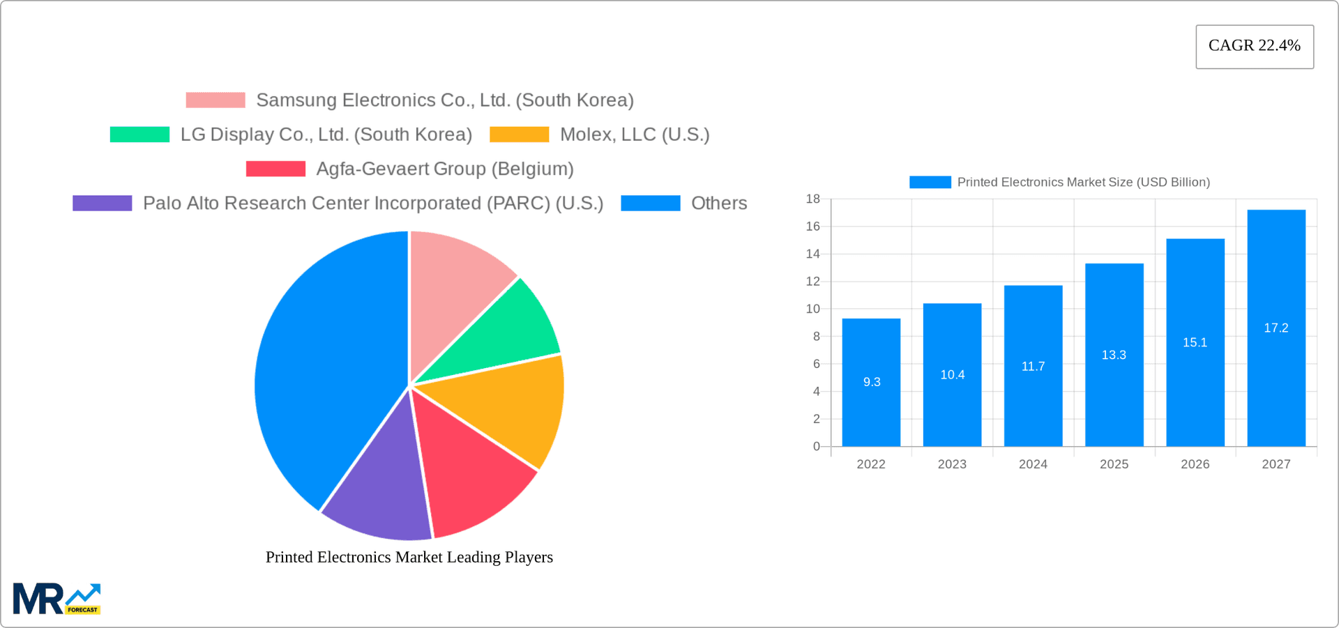 Printed Electronics Market Research Report - Market Overview and Key Insights