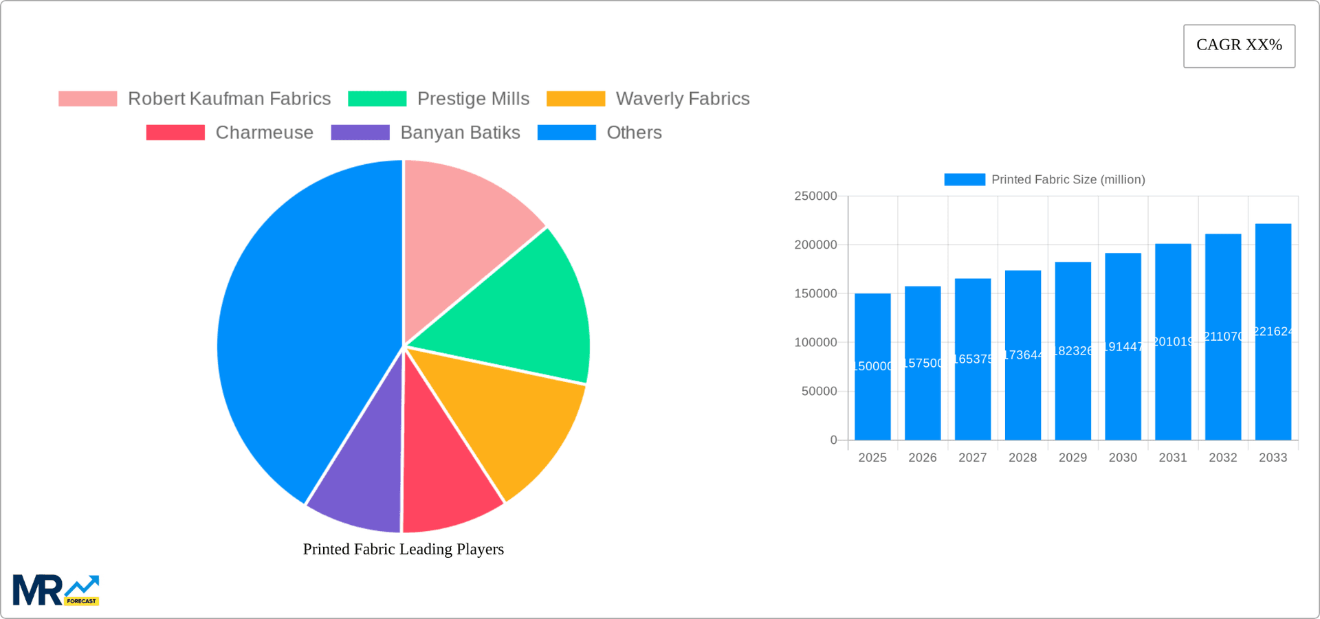 Printed Fabric Research Report - Market Overview and Key Insights