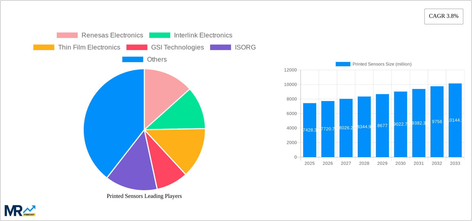 Printed Sensors Research Report - Market Overview and Key Insights