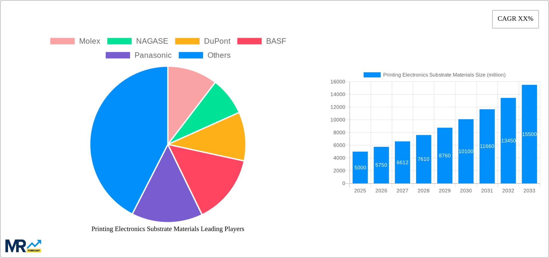Printing Electronics Substrate Materials Research Report - Market Overview and Key Insights