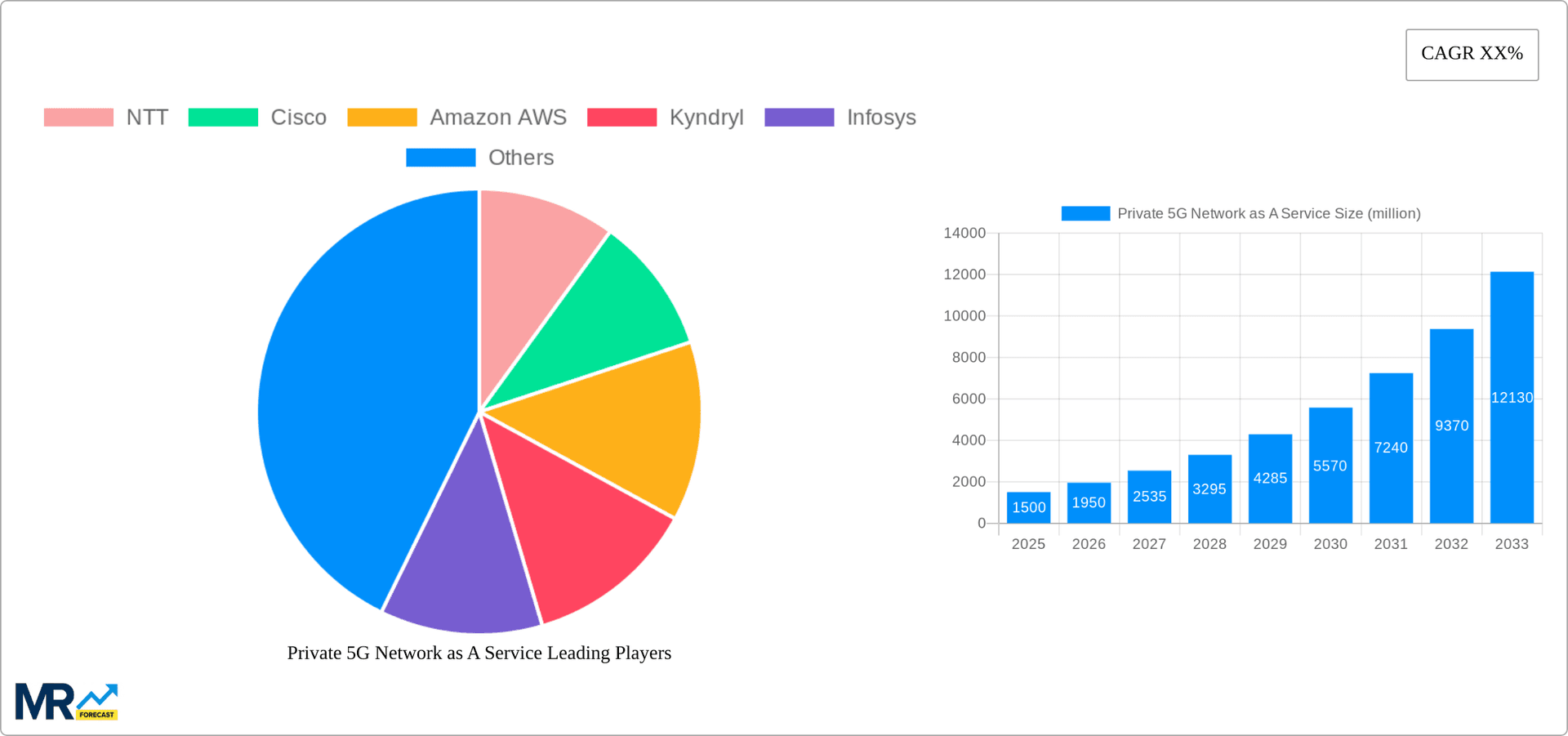 Private 5G Network as A Service Research Report - Market Overview and Key Insights