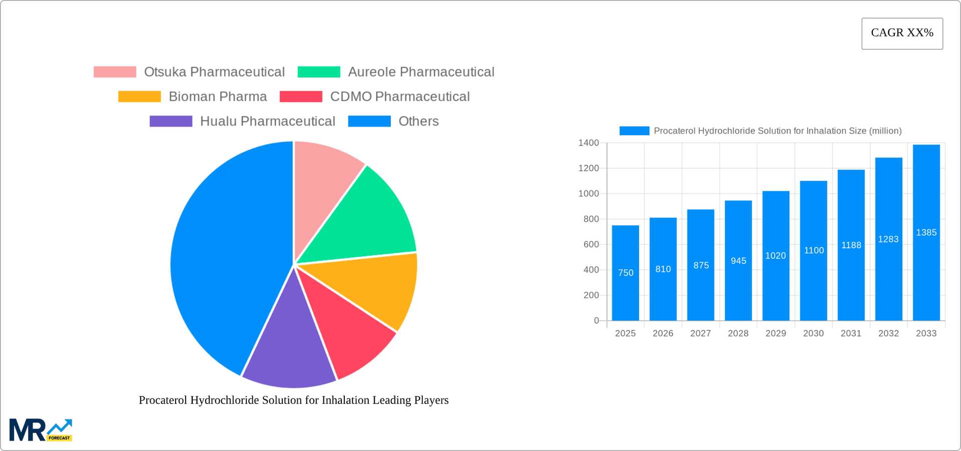 Procaterol Hydrochloride Solution for Inhalation Research Report - Market Overview and Key Insights