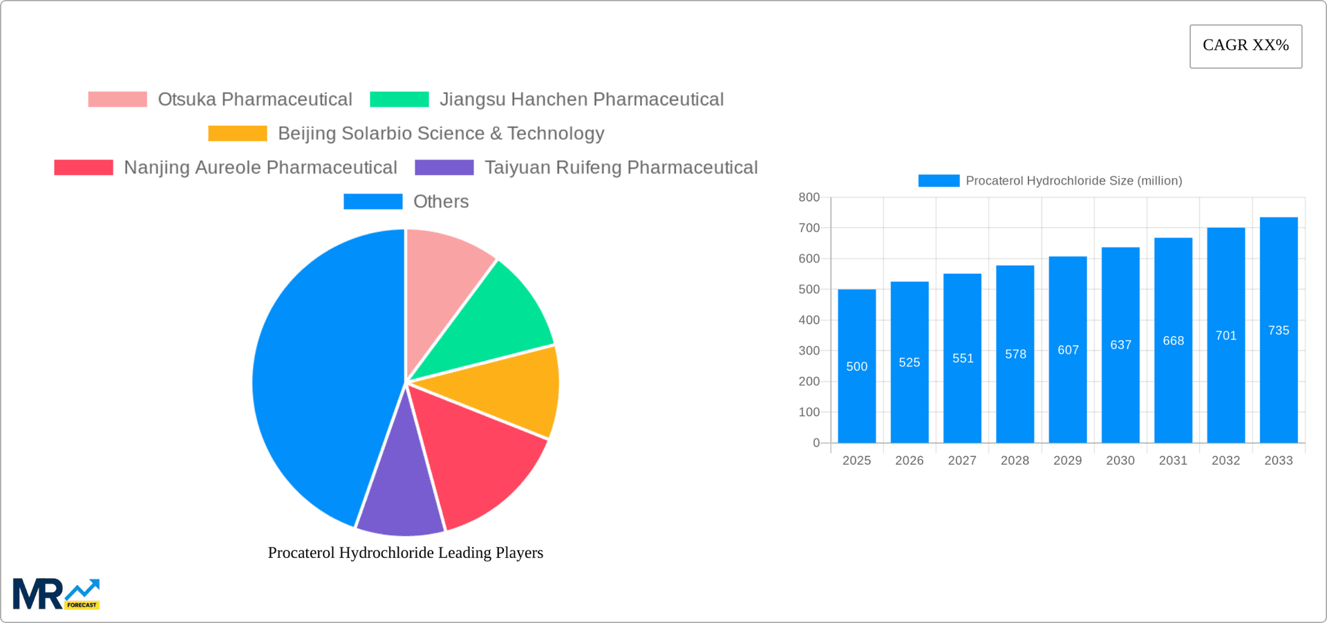 Procaterol Hydrochloride Research Report - Market Overview and Key Insights