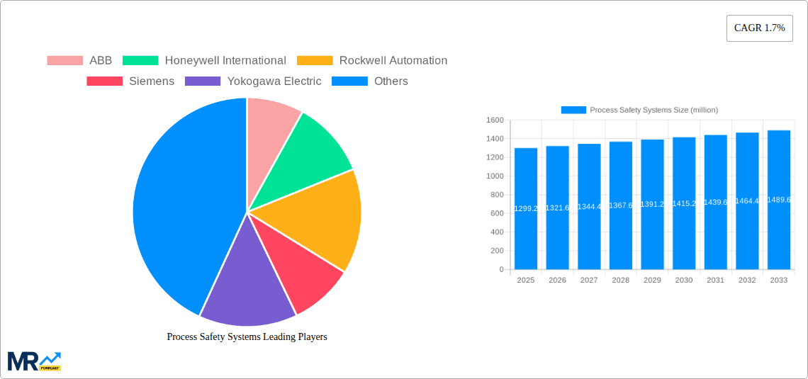 Process Safety Systems Research Report - Market Overview and Key Insights