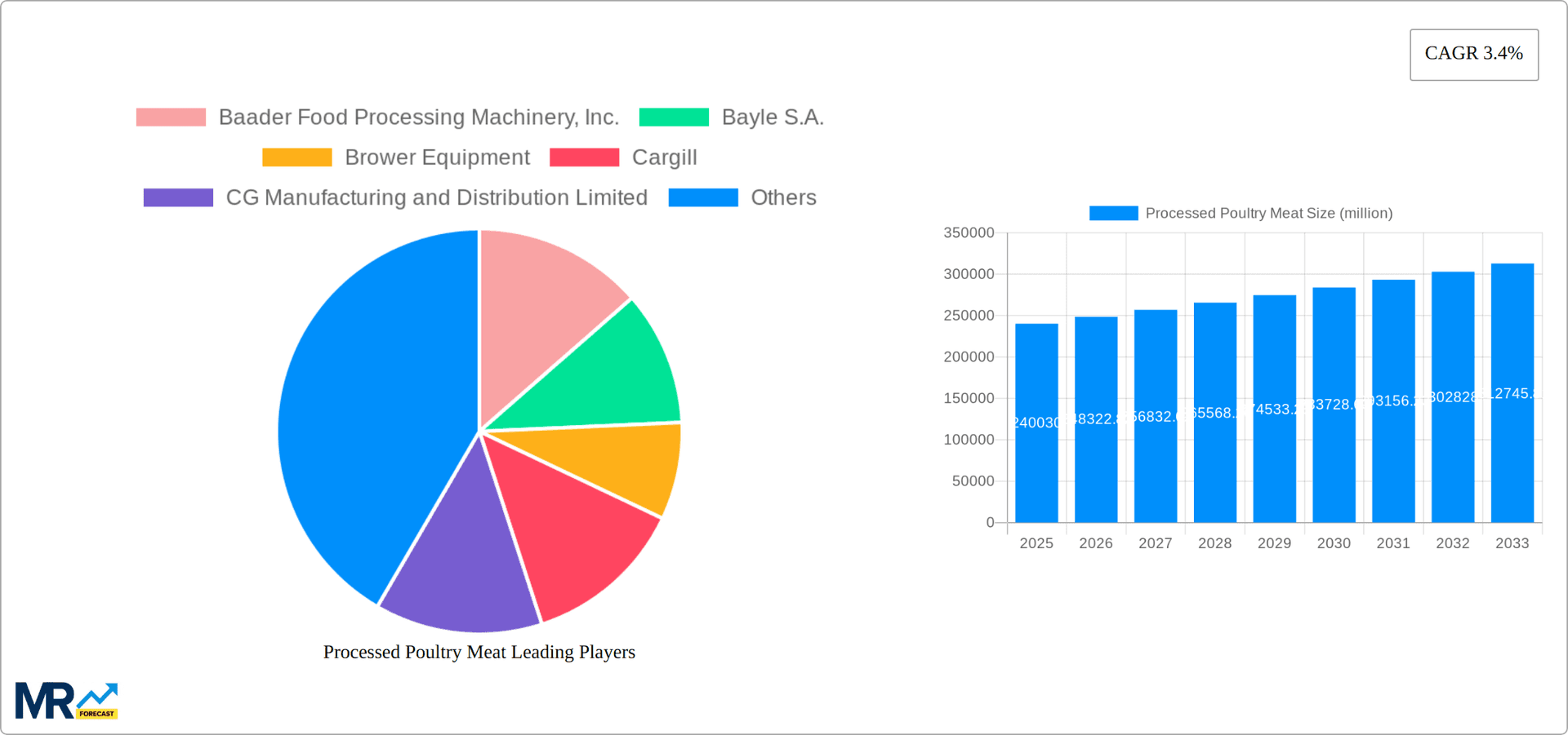 Processed Poultry Meat Research Report - Market Overview and Key Insights