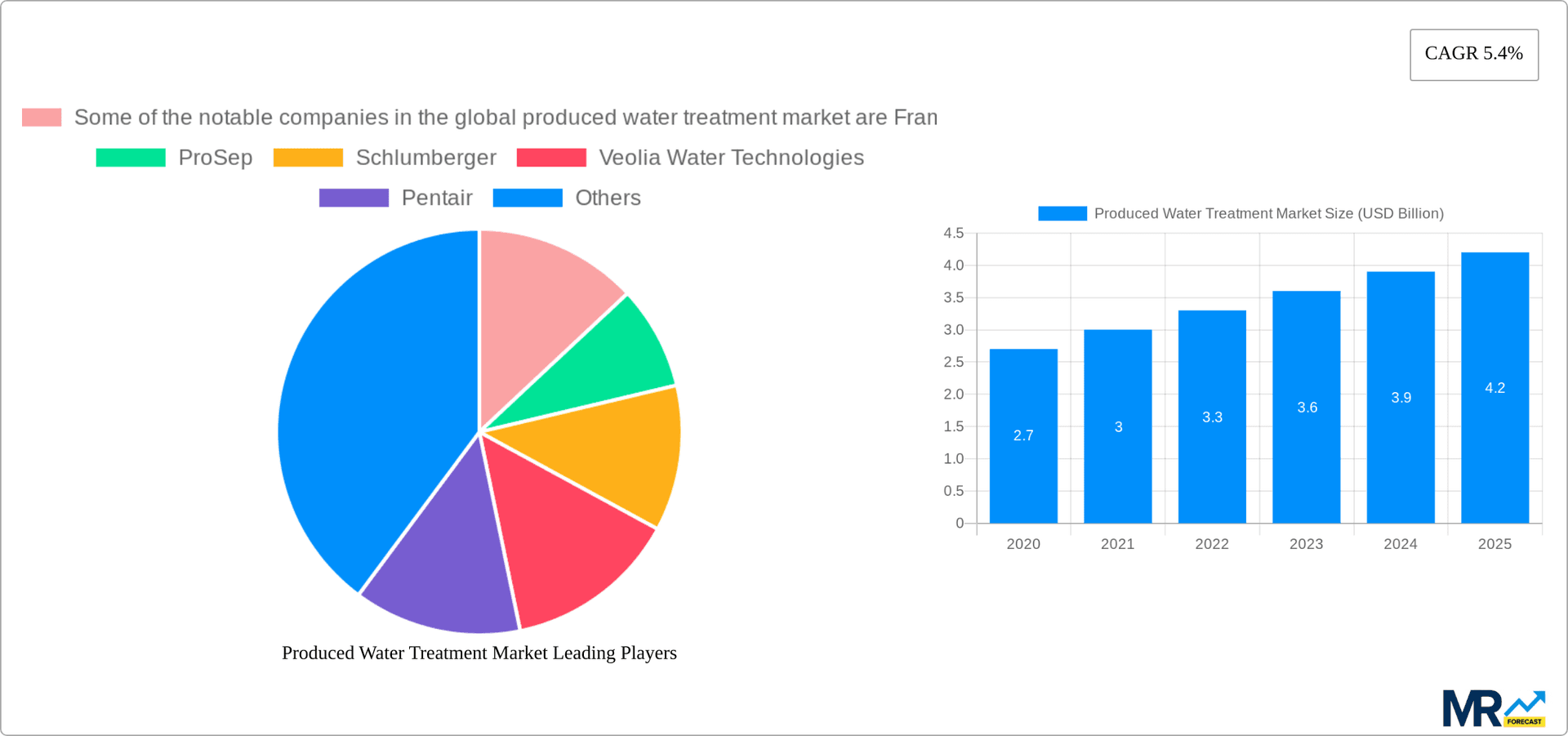 Produced Water Treatment Market Research Report - Market Overview and Key Insights