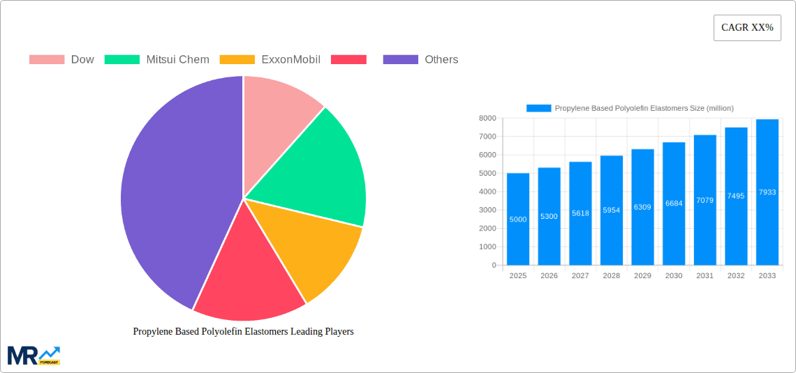 Propylene Based Polyolefin Elastomers Research Report - Market Overview and Key Insights