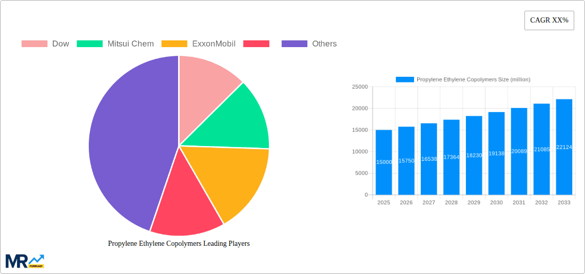 Propylene Ethylene Copolymers Research Report - Market Overview and Key Insights