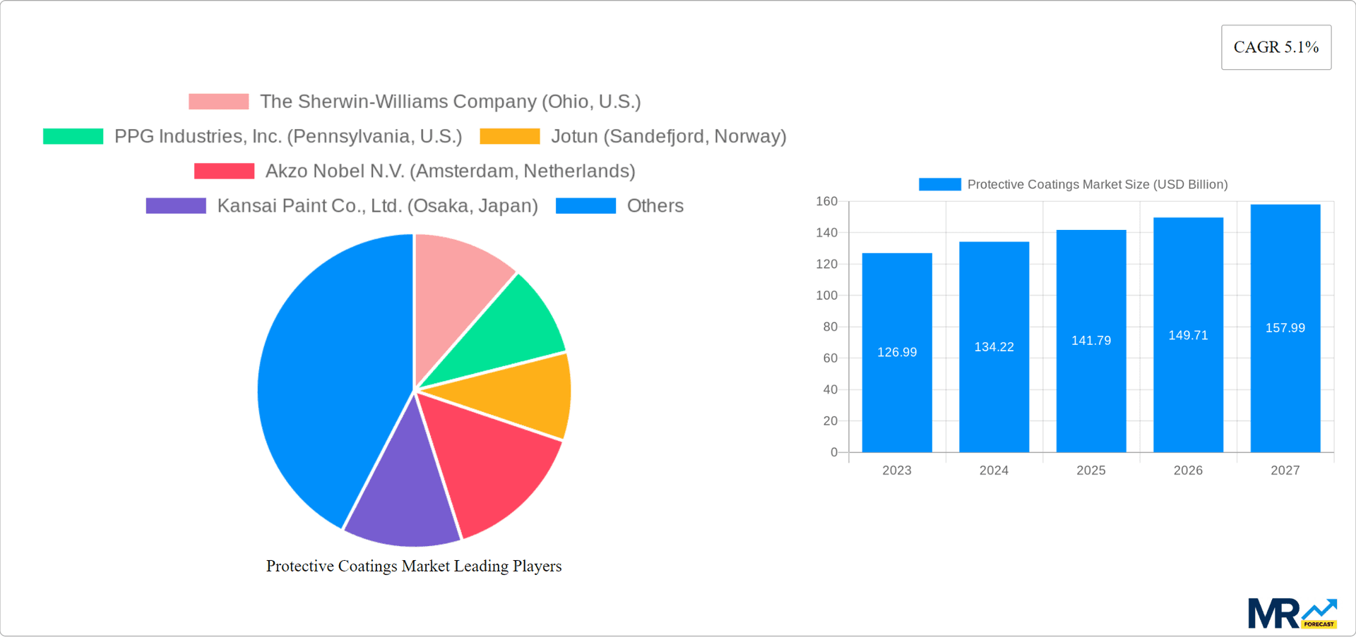 Protective Coatings Market Research Report - Market Overview and Key Insights