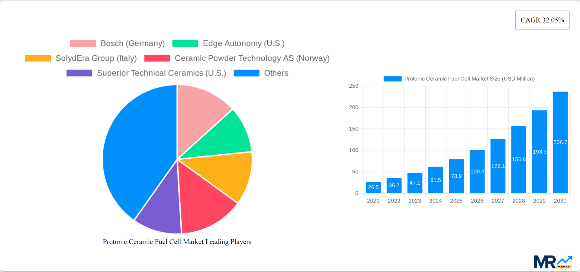Protonic Ceramic Fuel Cell Market Research Report - Market Overview and Key Insights