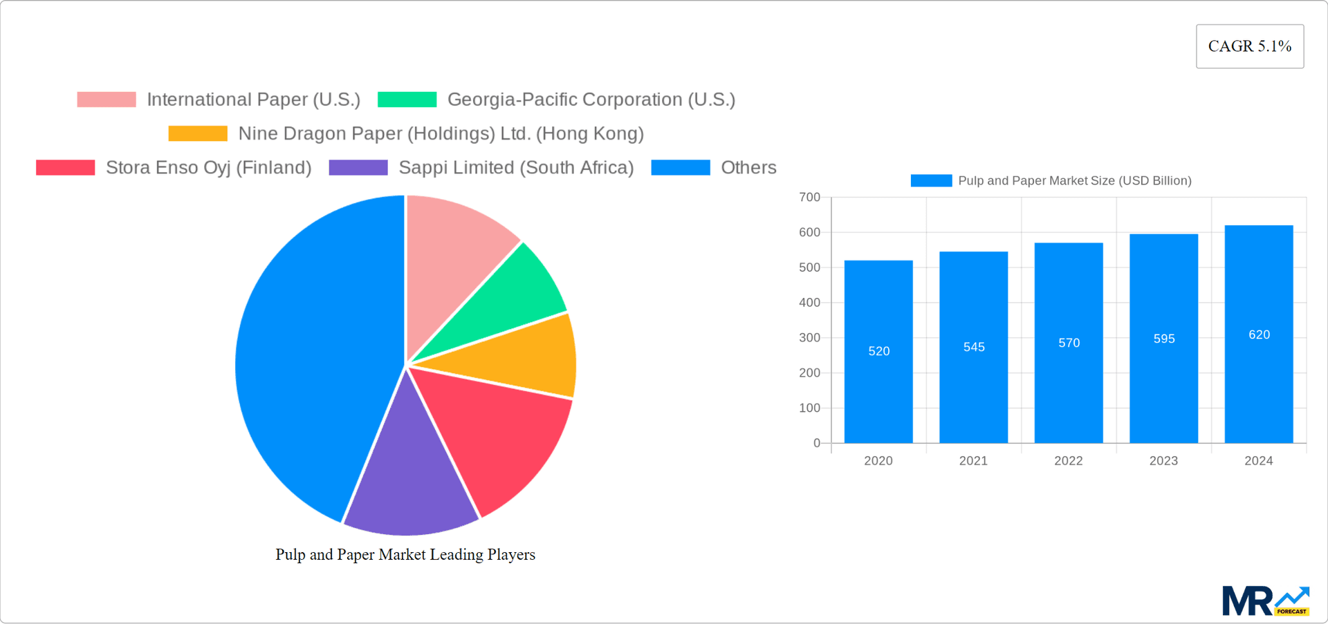 Pulp and Paper Market Research Report - Market Overview and Key Insights