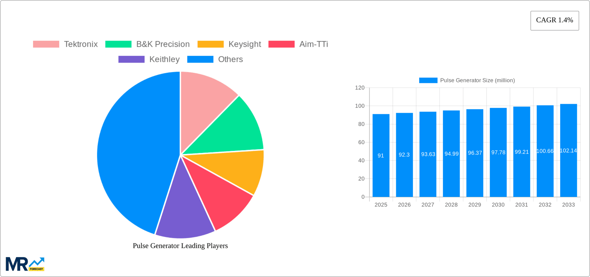 Pulse Generator Research Report - Market Overview and Key Insights