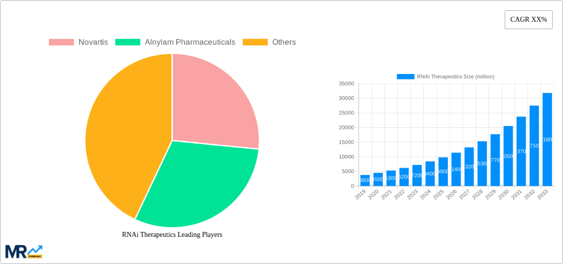 RNAi Therapeutics Research Report - Market Overview and Key Insights