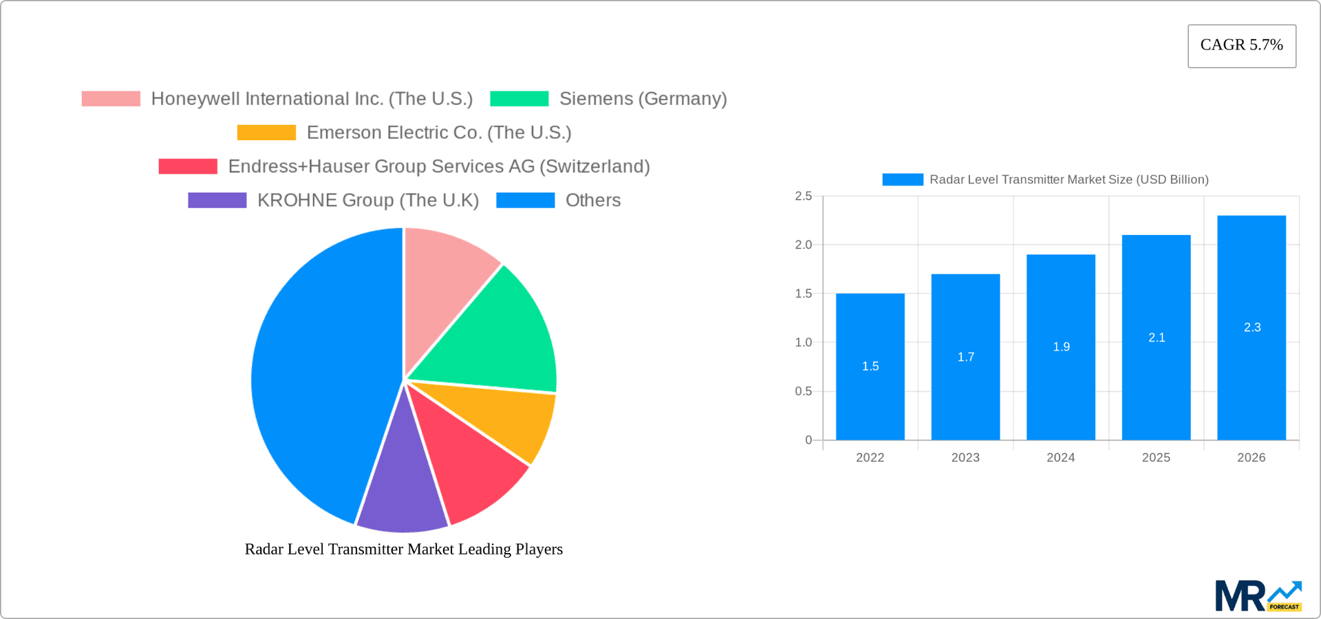 Radar Level Transmitter Market Research Report - Market Overview and Key Insights