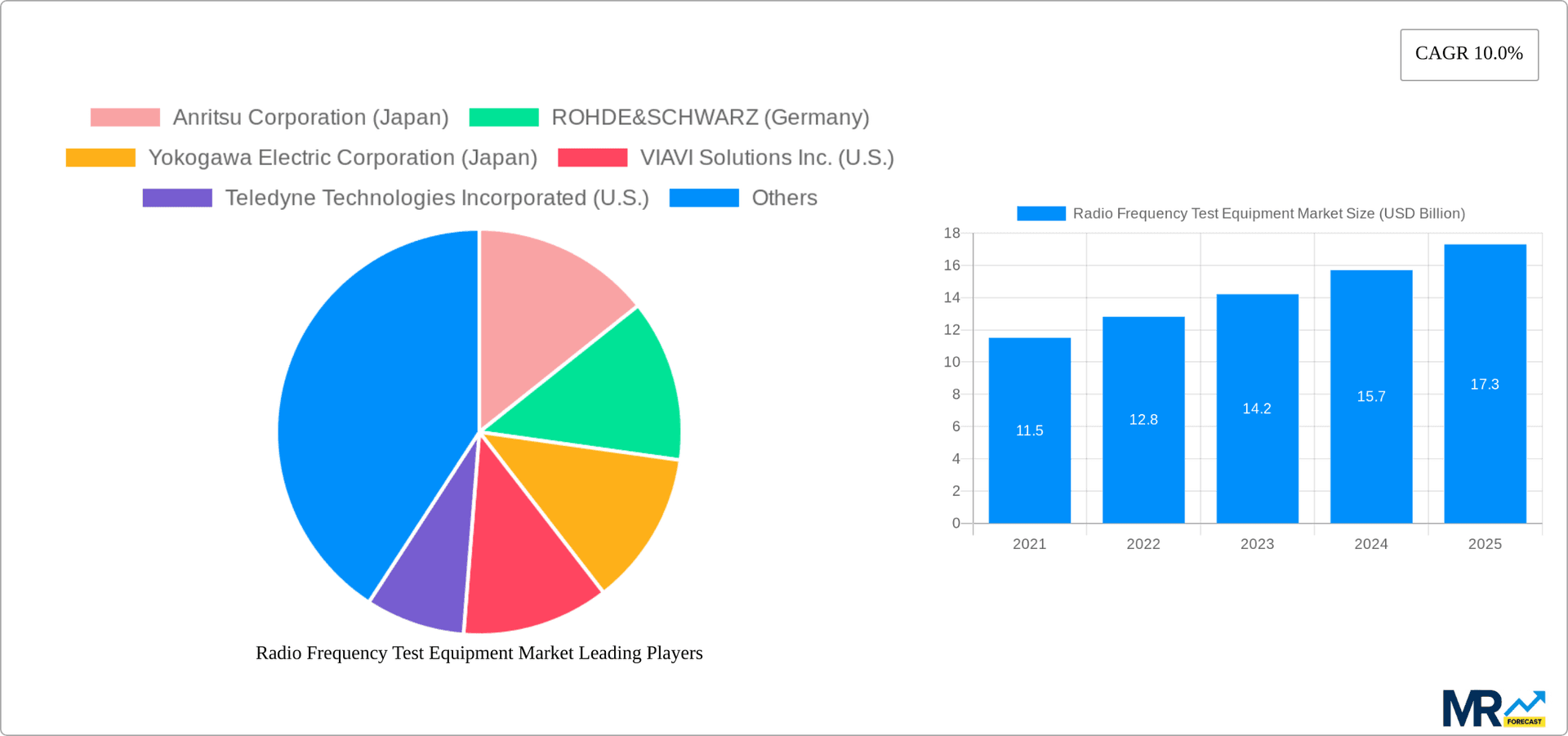Radio Frequency Test Equipment Market Research Report - Market Overview and Key Insights
