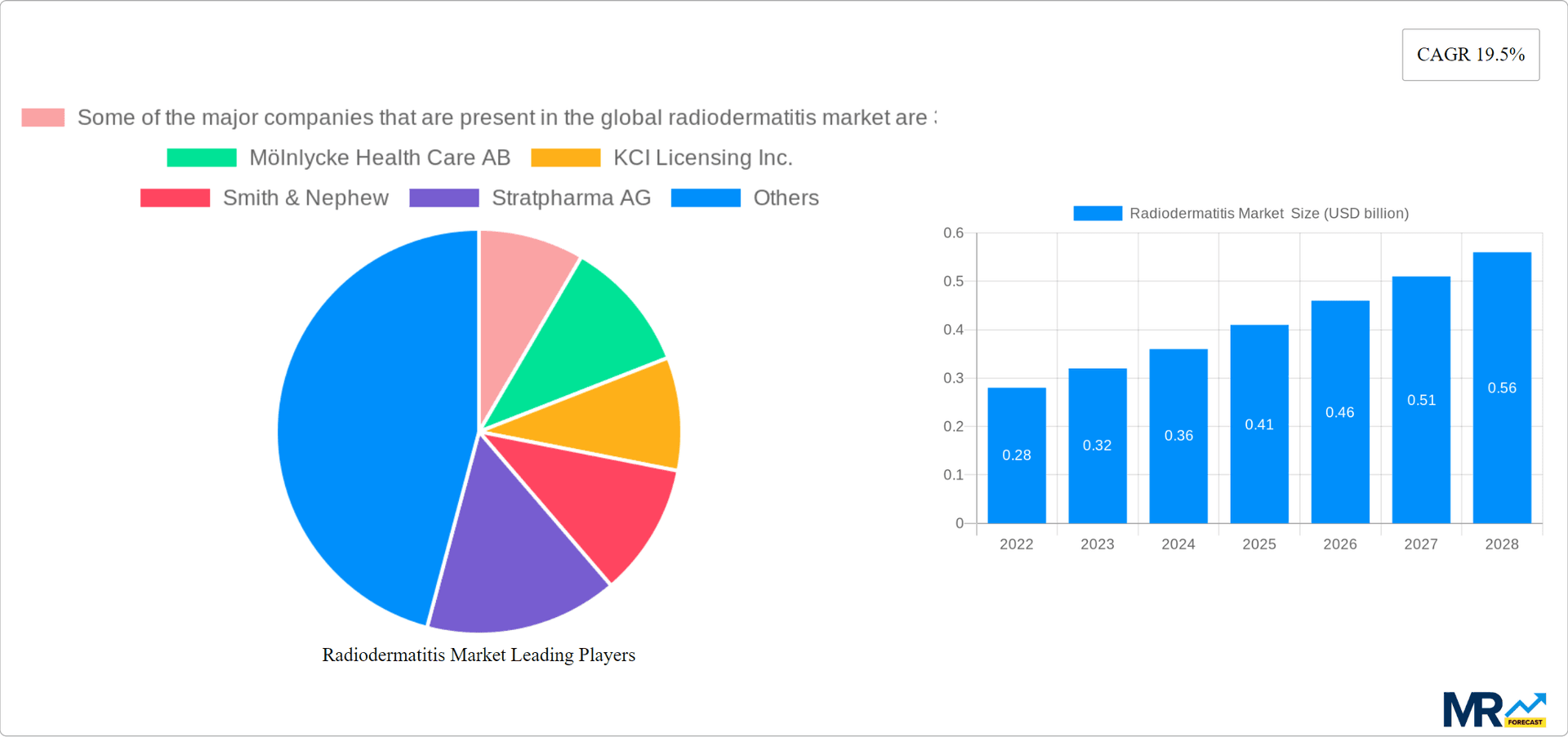 Radiodermatitis Market Research Report - Market Overview and Key Insights