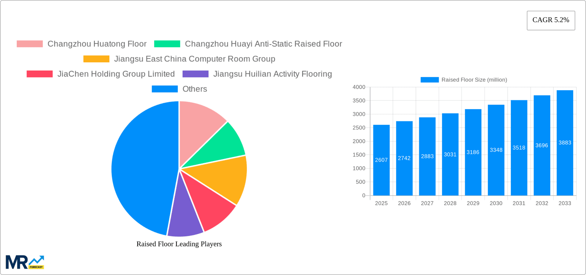 Raised Floor Research Report - Market Overview and Key Insights