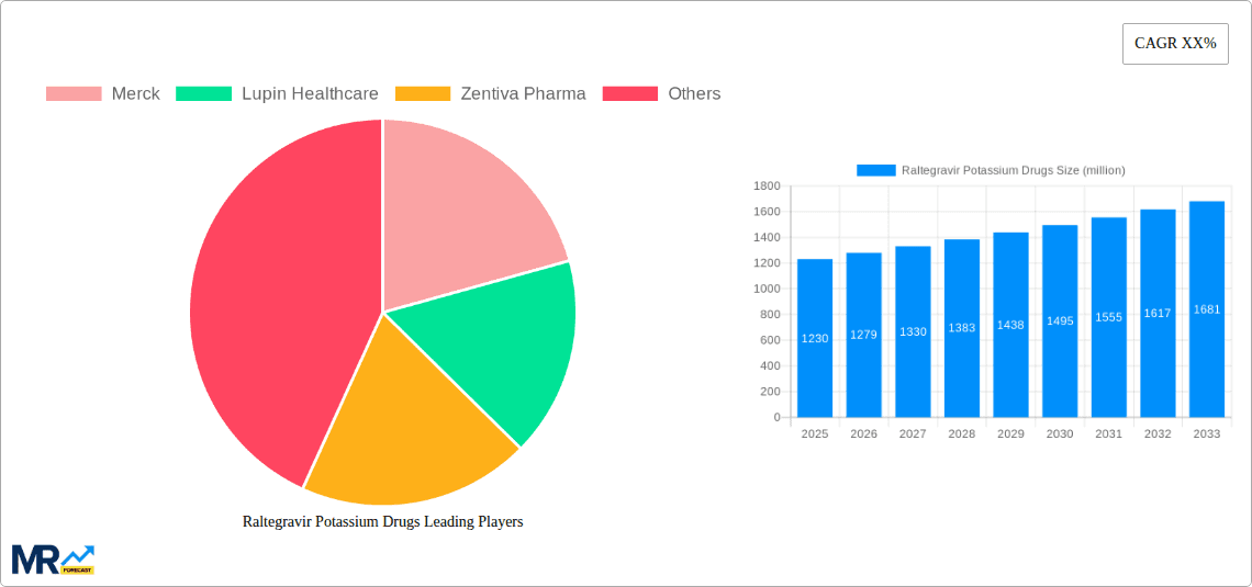 Raltegravir Potassium Drugs Research Report - Market Overview and Key Insights
