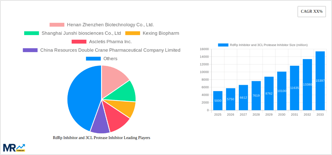 RdRp Inhibitor and 3CL Protease Inhibitor Research Report - Market Overview and Key Insights