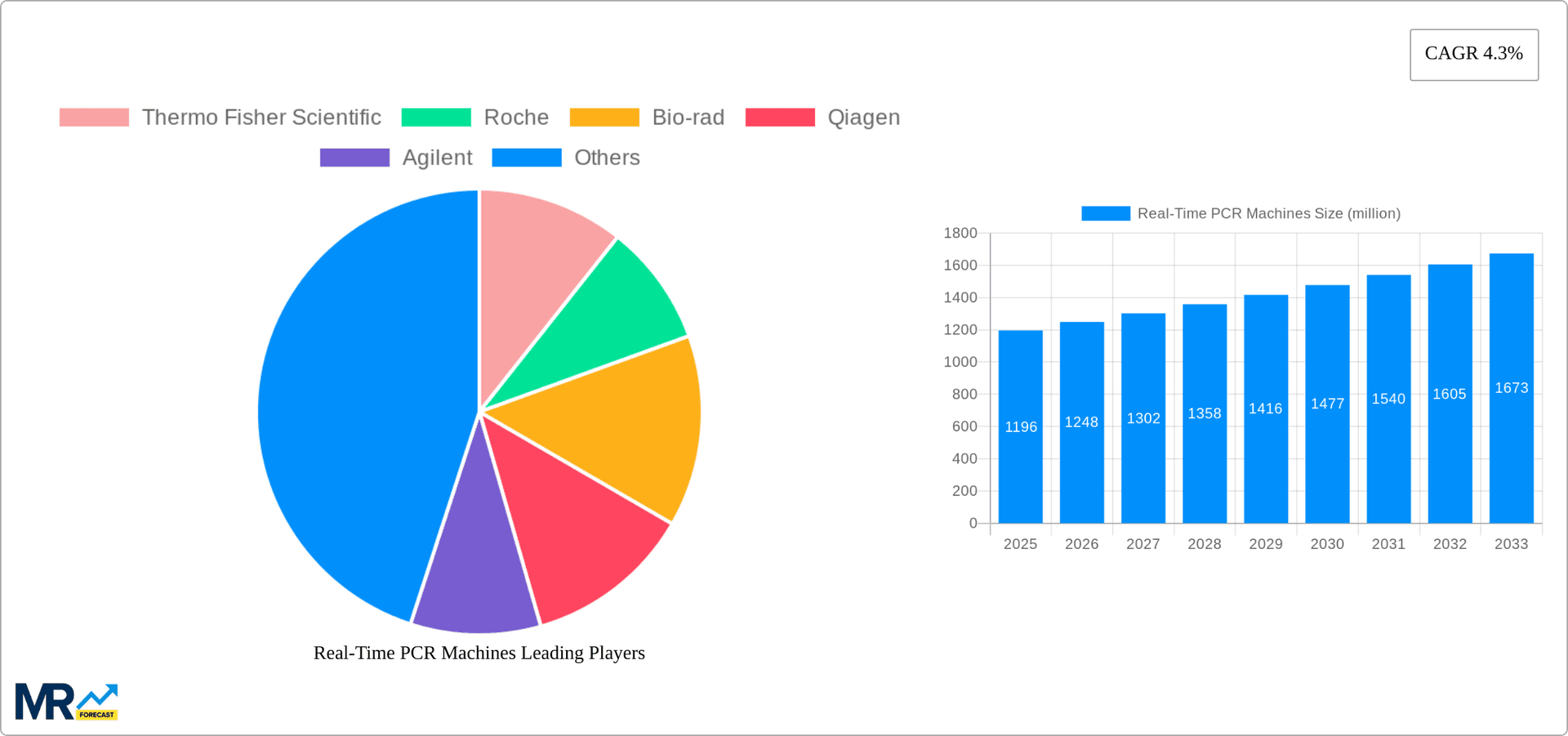 Real-Time PCR Machines Research Report - Market Overview and Key Insights