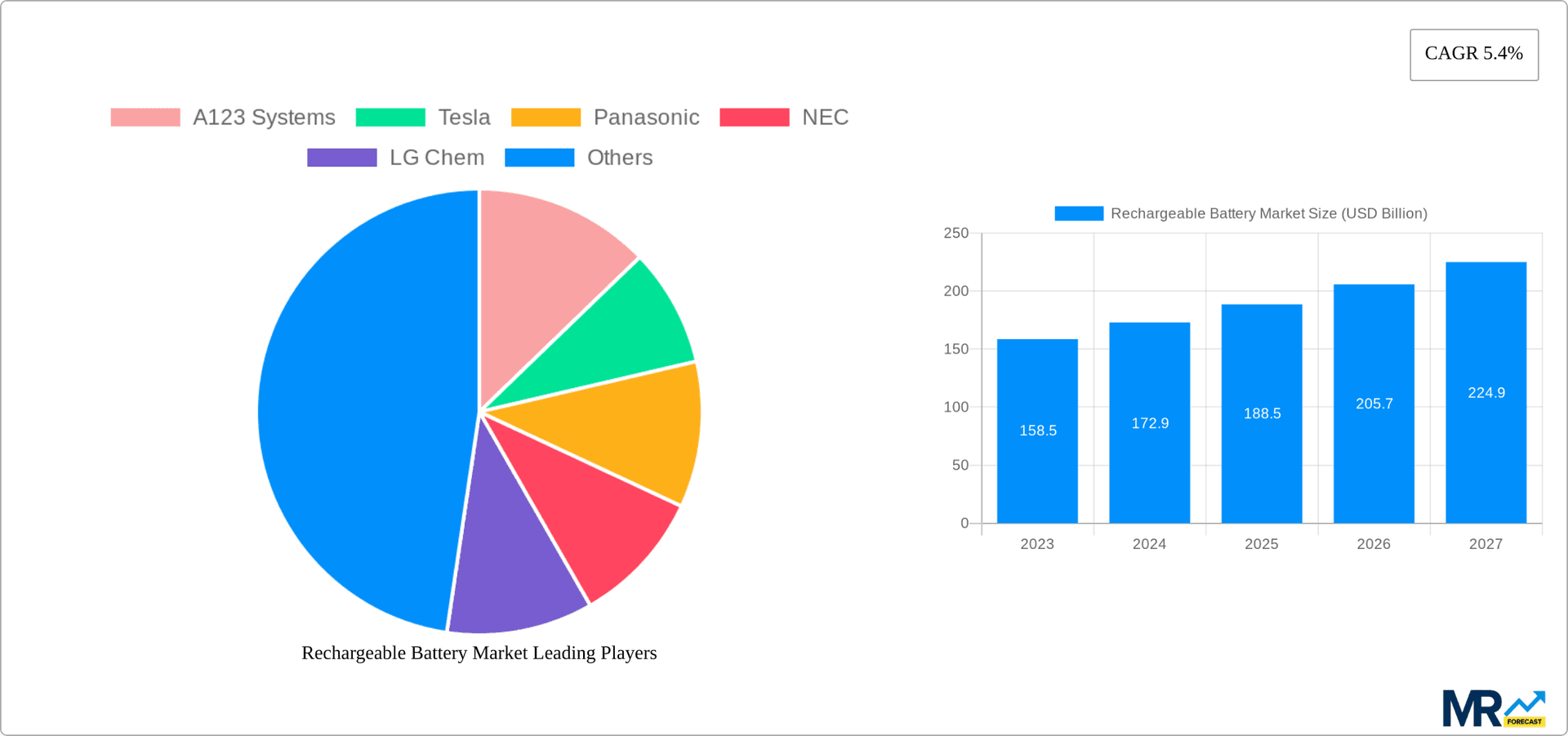 Rechargeable Battery Market Research Report - Market Overview and Key Insights