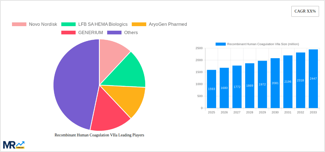 Recombinant Human Coagulation VIIa Research Report - Market Overview and Key Insights