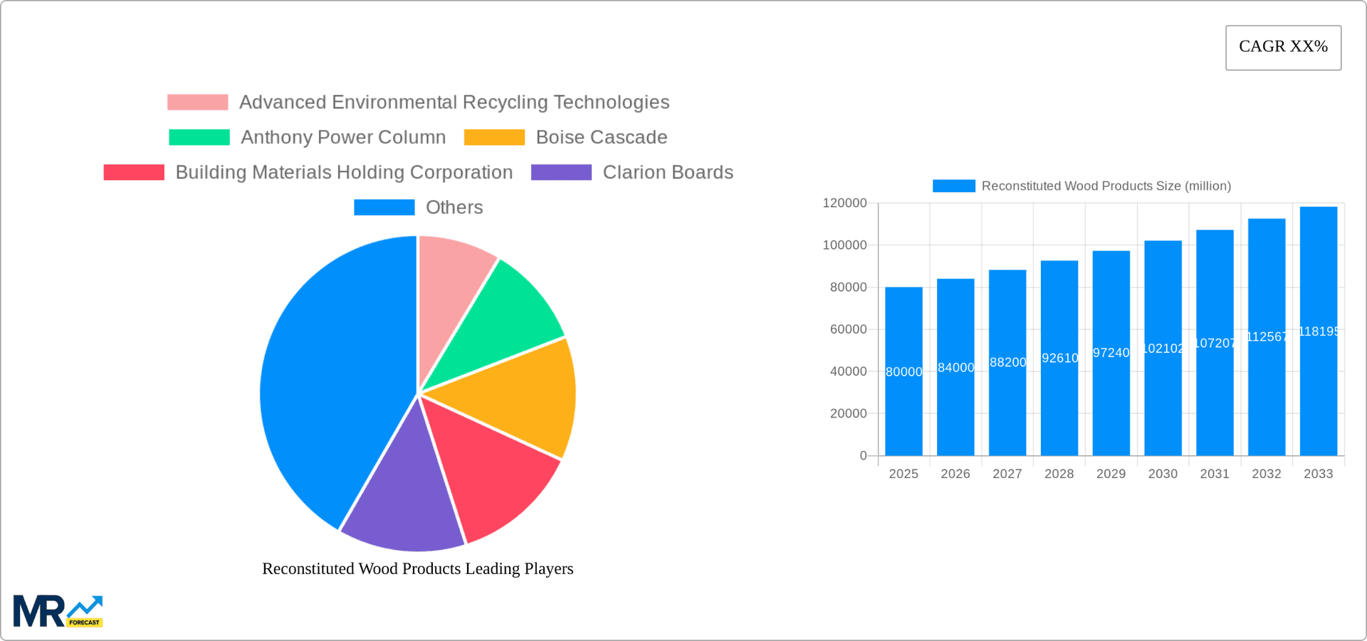 Reconstituted Wood Products Research Report - Market Overview and Key Insights