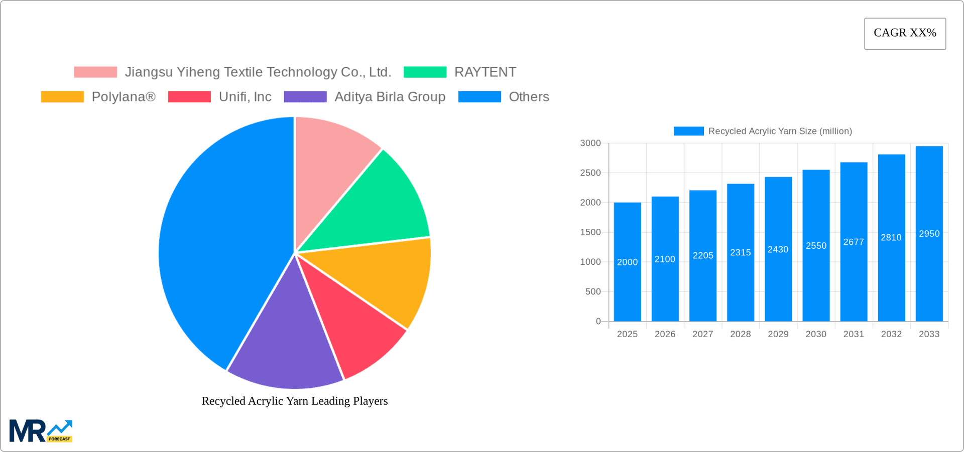 Recycled Acrylic Yarn Research Report - Market Overview and Key Insights