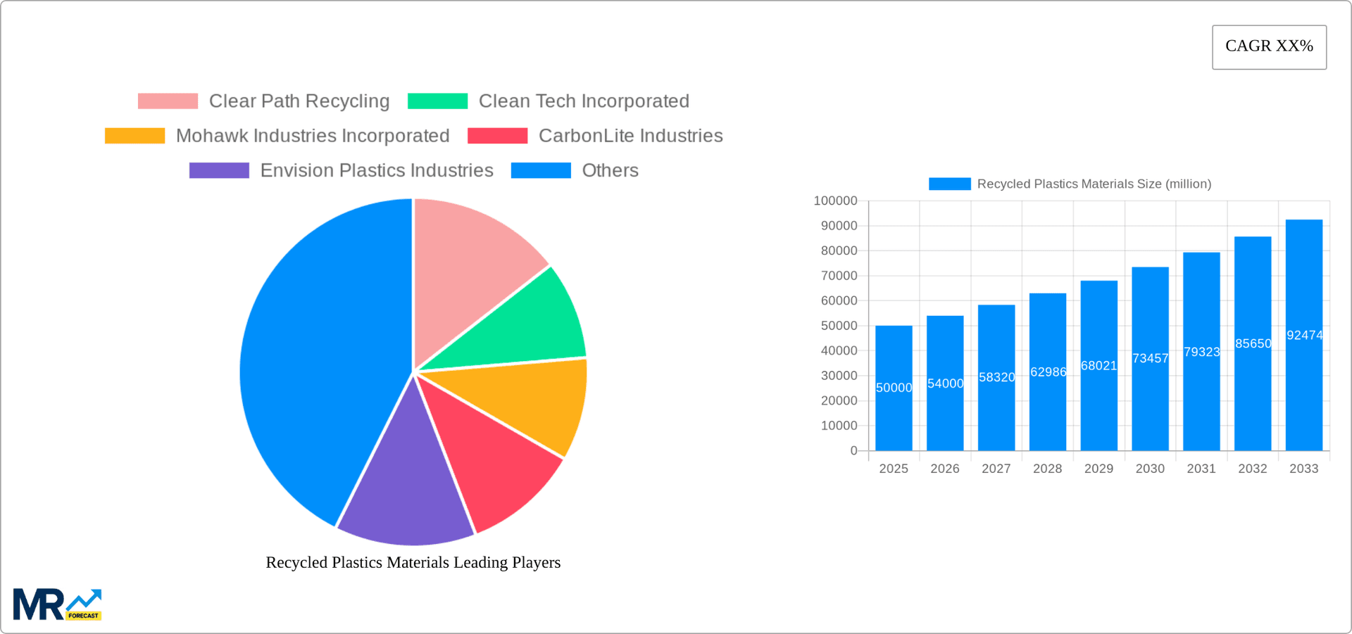 Recycled Plastics Materials Research Report - Market Overview and Key Insights