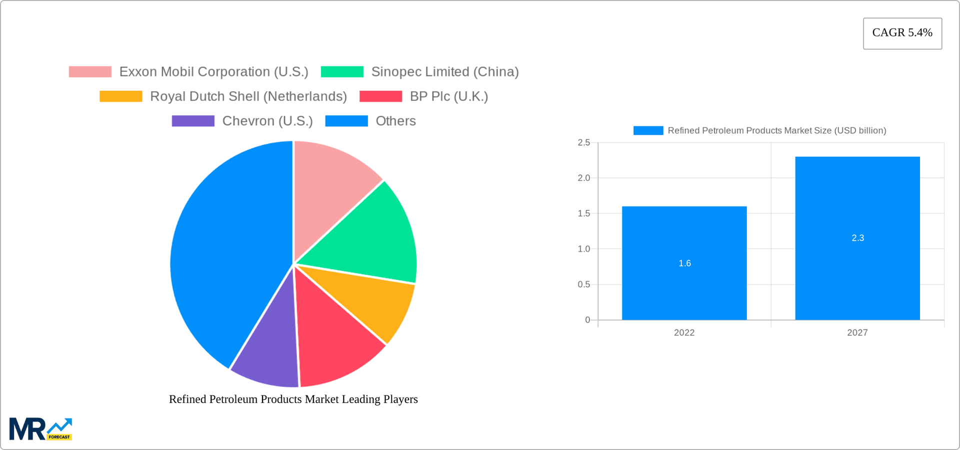Refined Petroleum Products Market Research Report - Market Overview and Key Insights