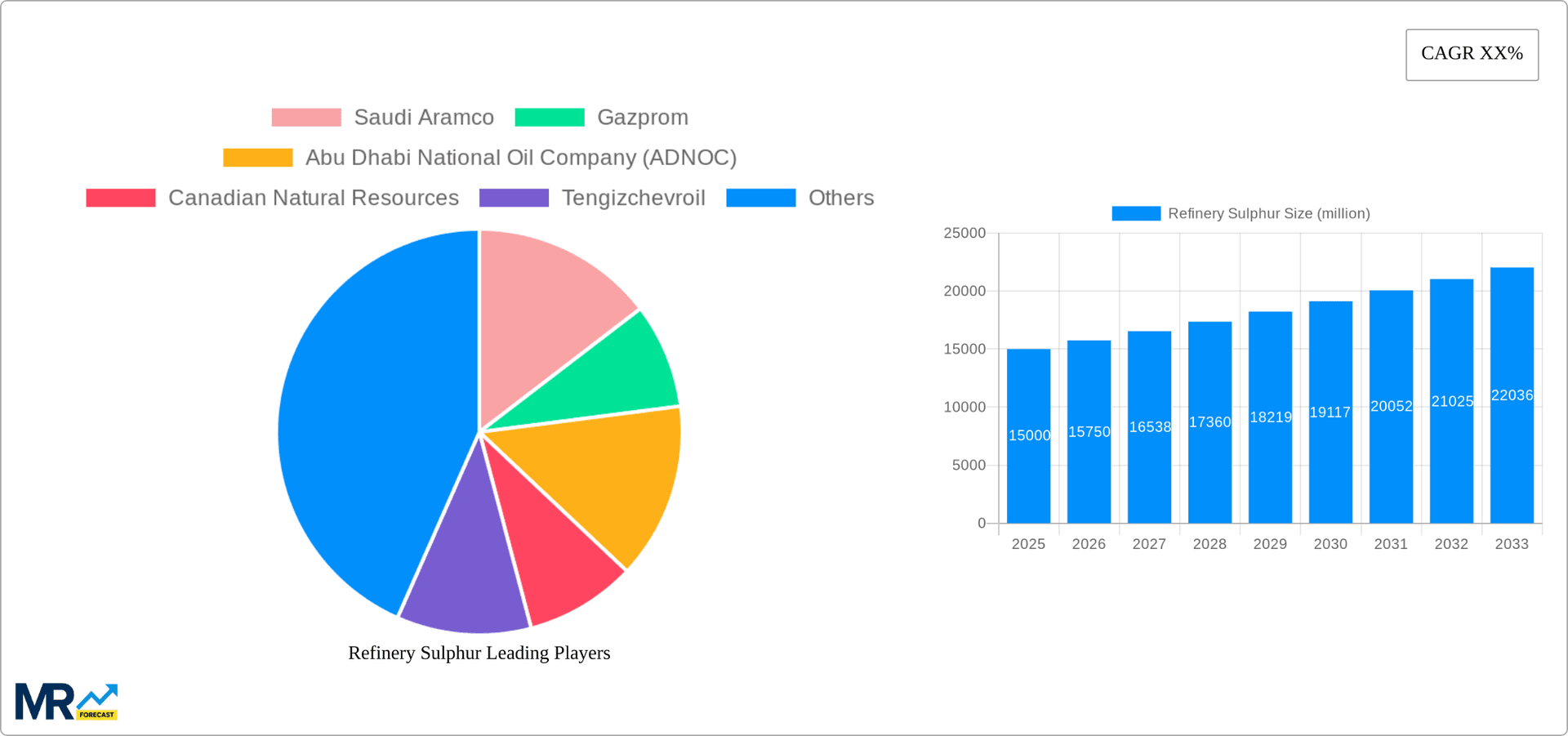 Refinery Sulphur Research Report - Market Overview and Key Insights